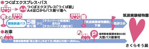 アクセス方法